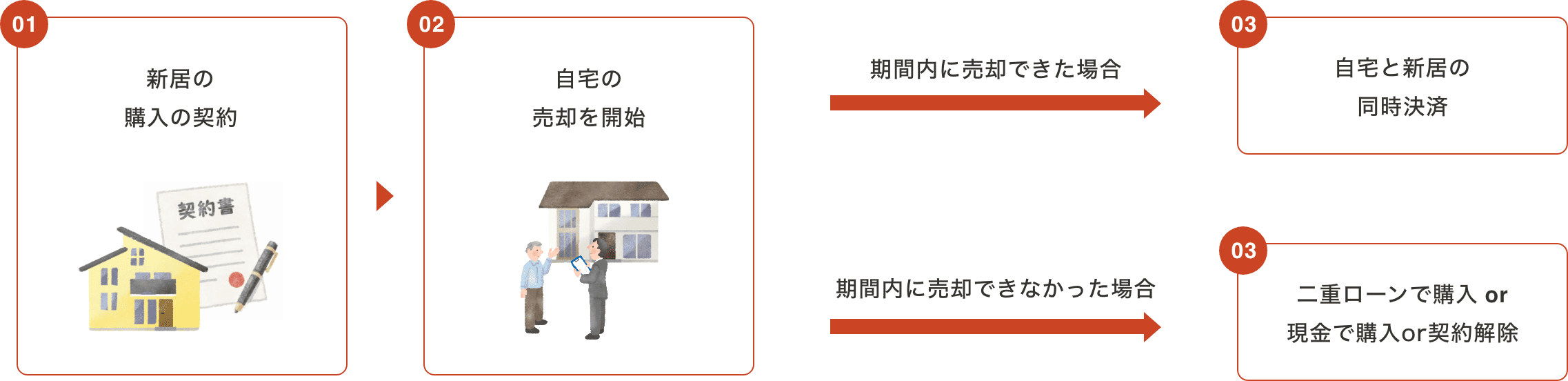 購入が先の場合の流れ