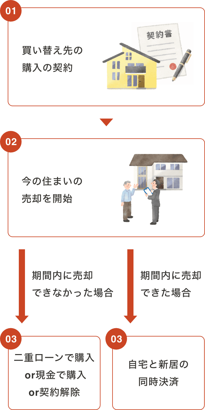 購入が先の場合の流れ