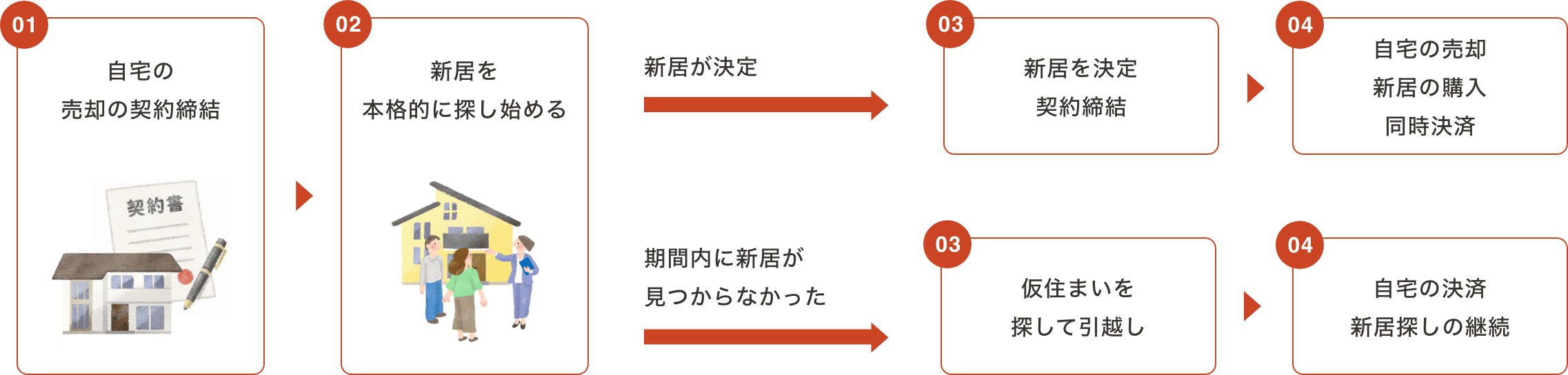 売却が先の場合の流れ