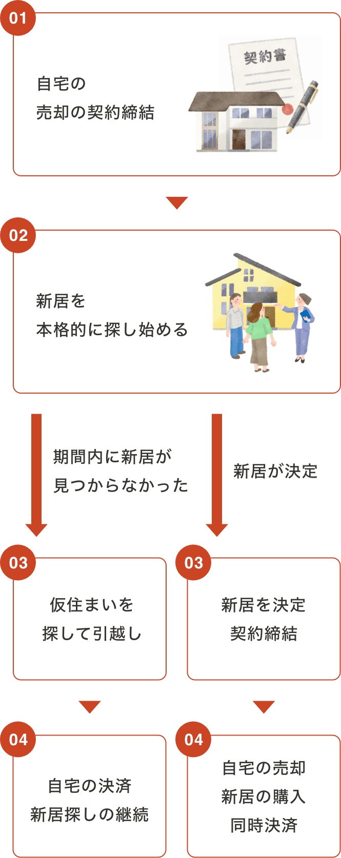 売却が先の場合の流れ