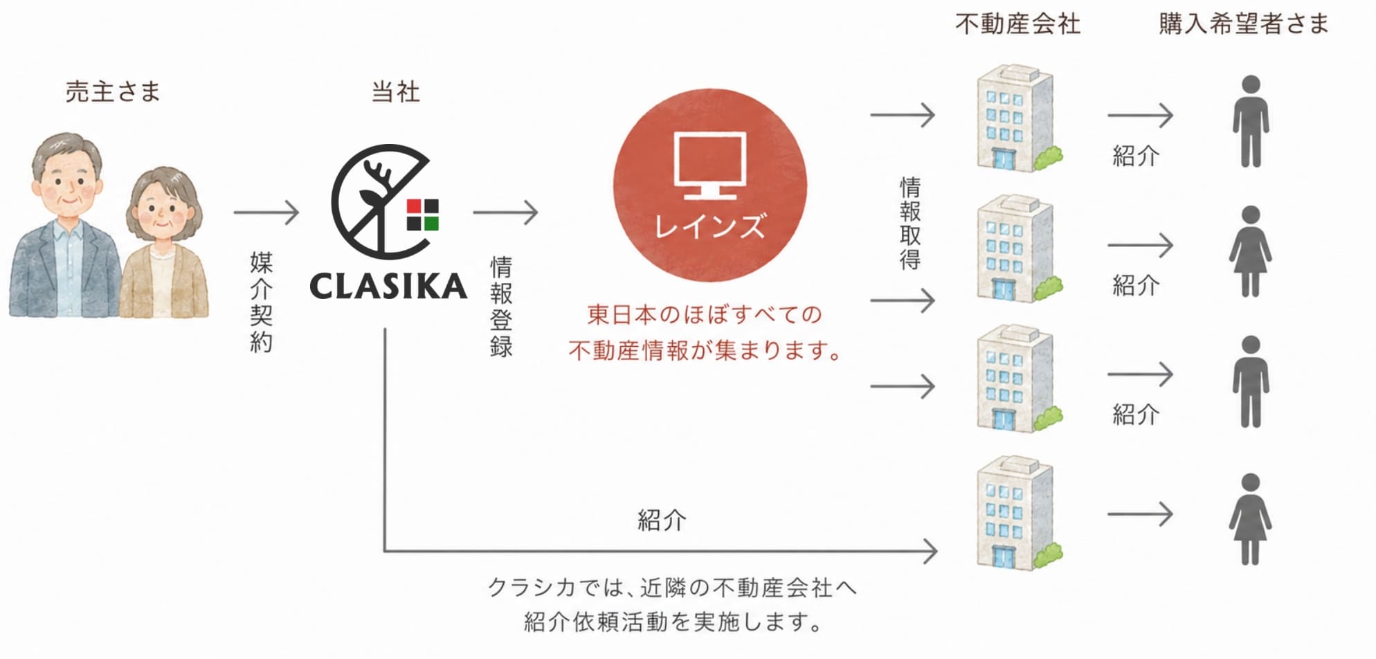 不動産会社の仕組み