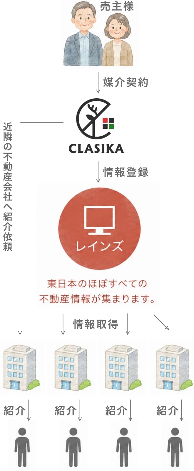 不動産会社の仕組み